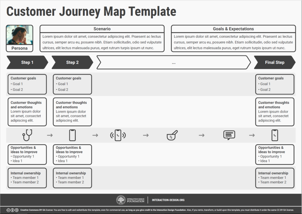 Elementy Customer Journey Map