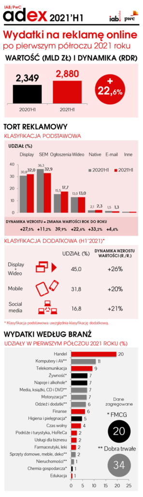 Wydatki na reklamę 2021 - infografika. Źródło: badanie IAB Polska/PwC AdEx