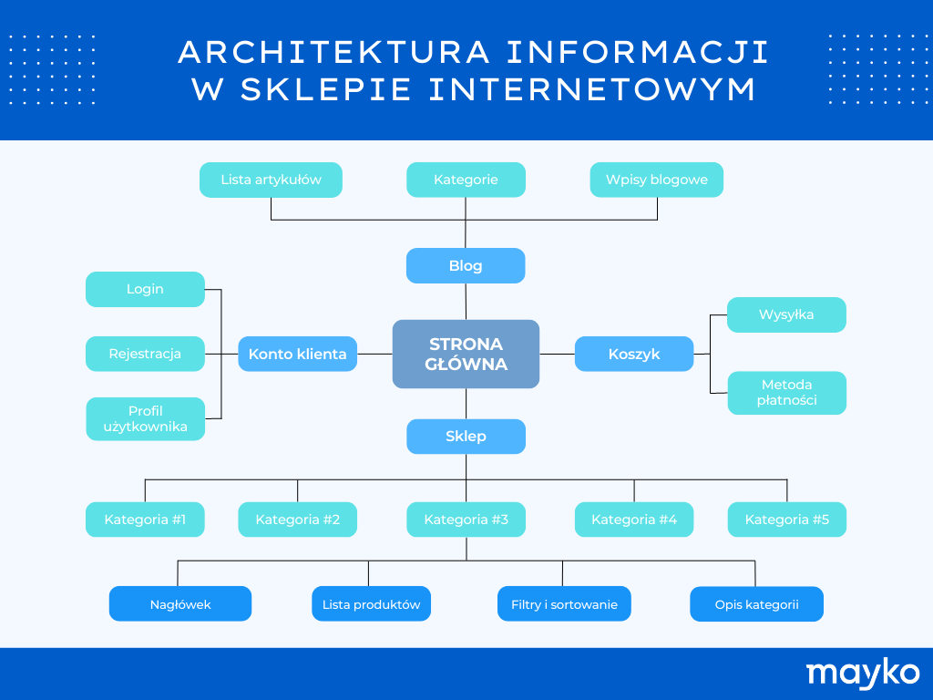 Schemat struktury sklepu internetowego