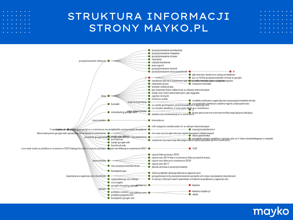 Struktura informacji Mayko.pl