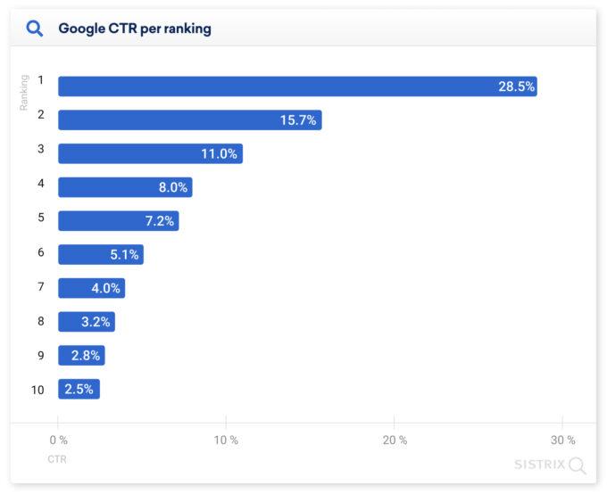 ranking klikalności w poszczególne pozycje w wynikach wyszukiwania Google 