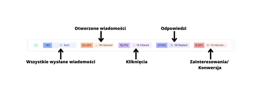 najważniejsze wskaźniki w email marketingu