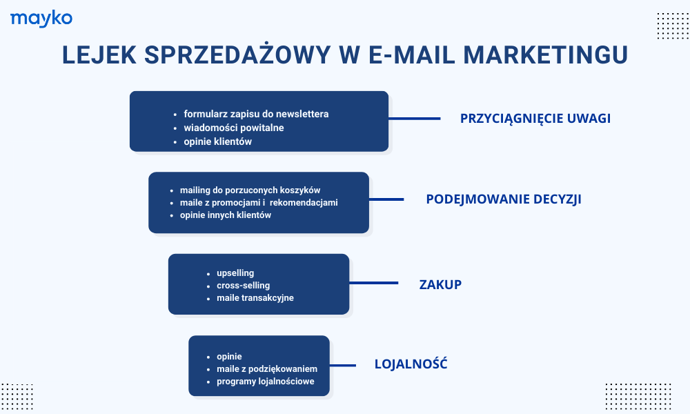 lejek sprzedażowy w e-mail marketingu