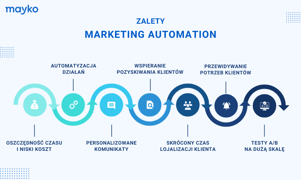 Zalety Marketing Automation