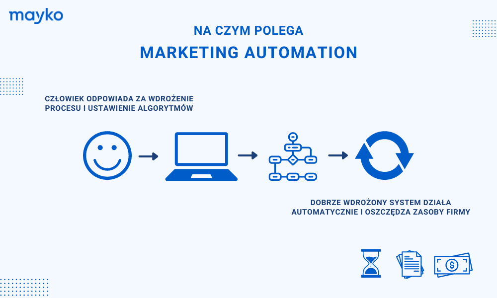 Na czym polega Marketing Automation