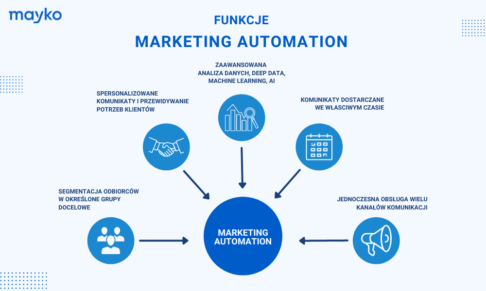 Funkcje Marketing Automation