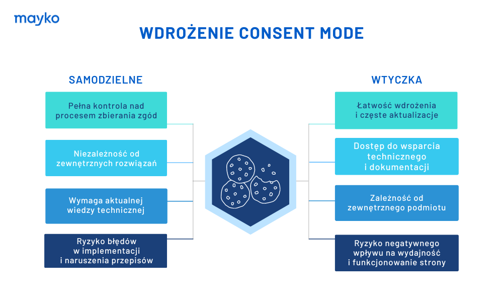 Opcje wdrożenia consent mode - wady i zalety