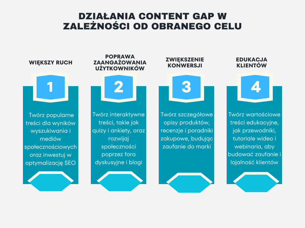 cele content gap