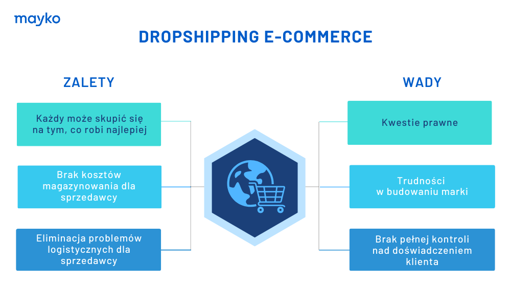 Zalety i wady dropshippingu e-commerce