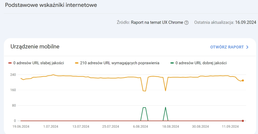 Raport z narzędzia Google Search Console wskazujący stopień optymalizacji naszej witryny pod kątem urządzeń mobile