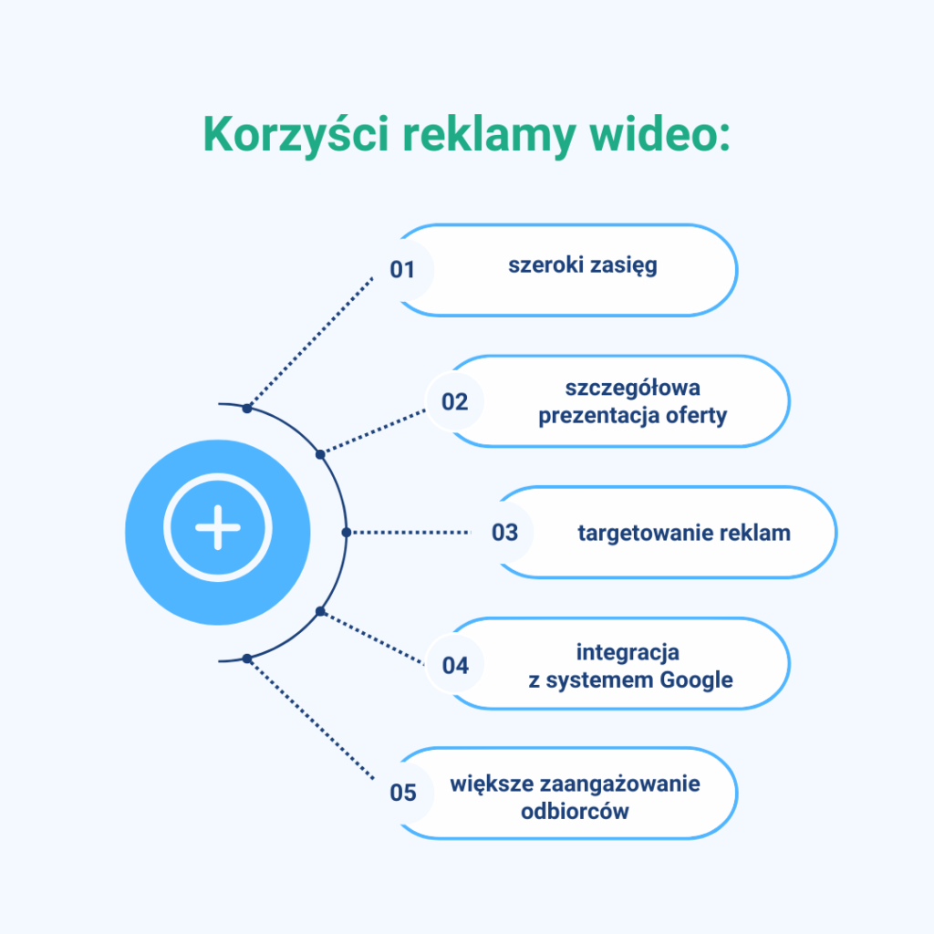 akie są korzyści reklamy wideo Google Ads