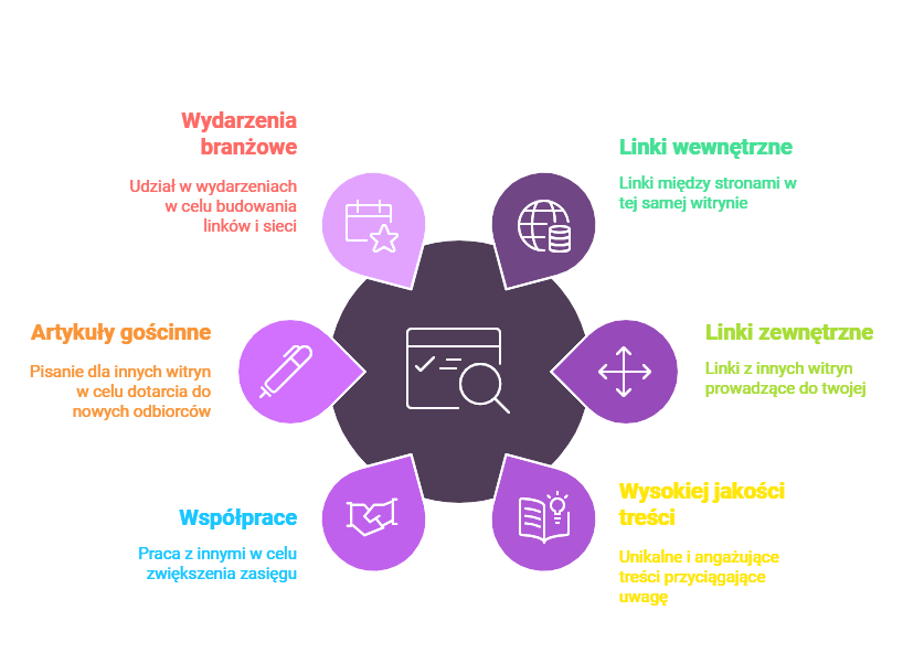 linkowanie wewnętrzne i zewnętrzne