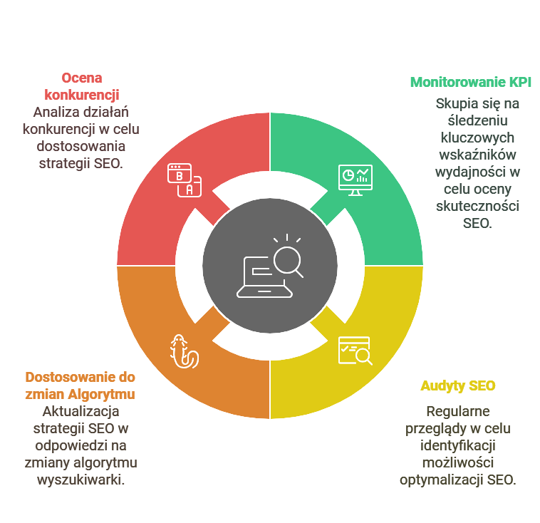 Regularny monitoring strategii seo