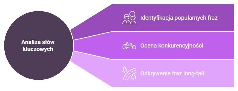 Efektywny i skuteczny proces analizy słów kluczowych składa się z kilku kroków