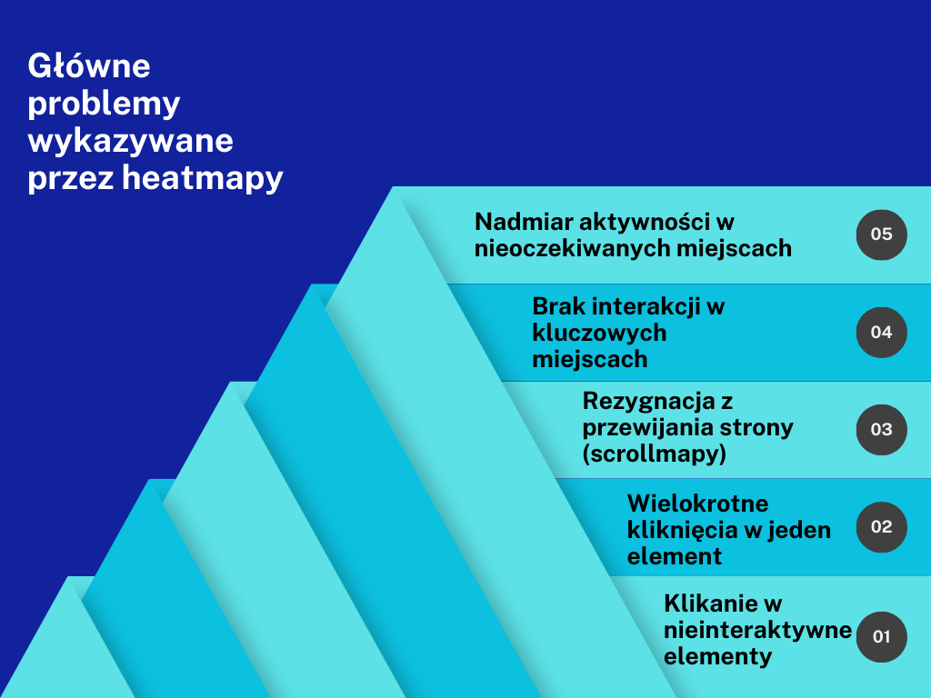 Główne problemy wykazywane przez heatmapy