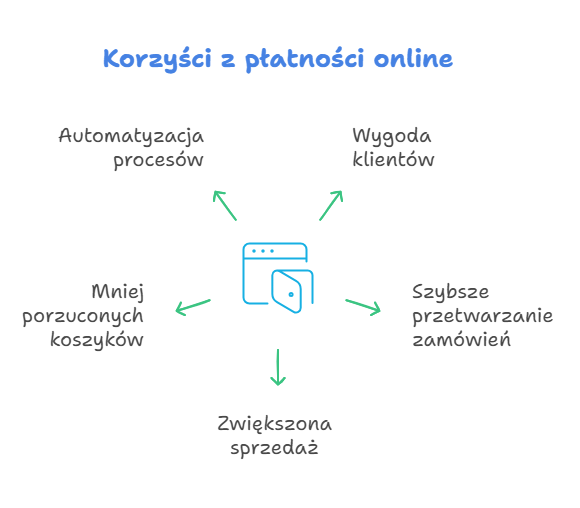 Korzyści z wprowadzenia szybkich płatności online w e-commerce