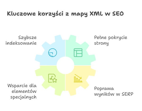 Kluczowe korzyście z mapy XML