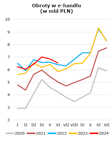 wykres - obroty w e-handlu w miliardach złotych