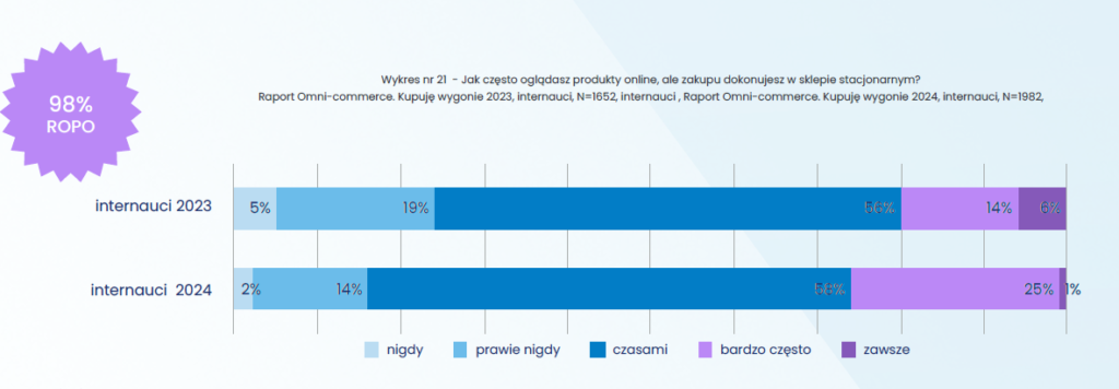 wykres pokazujący jak często klienci oglądają produkty online, a kupują offline