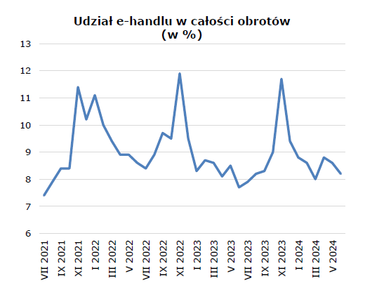 wykres - udział w e-handlu w całości obrotów