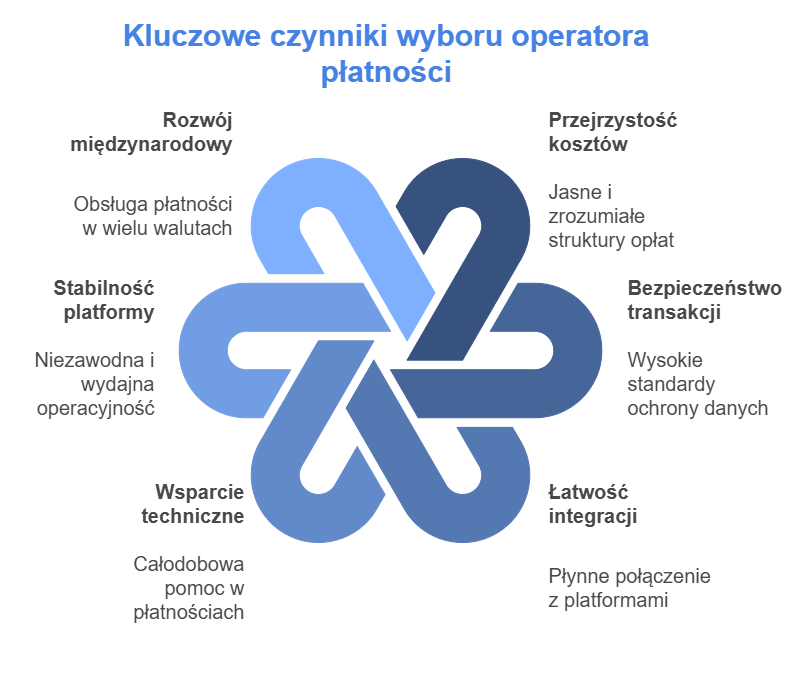 czynniki wyboru operatora płatności