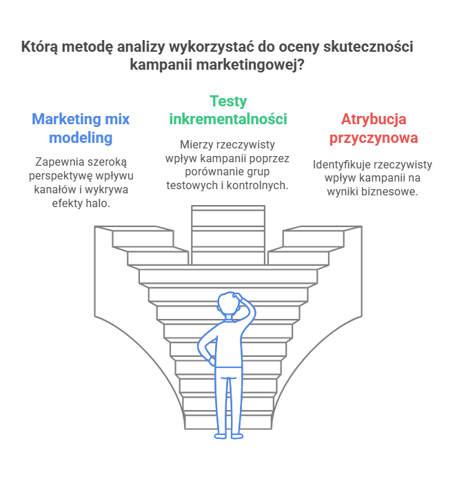 Marketing mix modeling, testy inkrementalności oraz atrybucja przyczynowa to popularne metody analizy