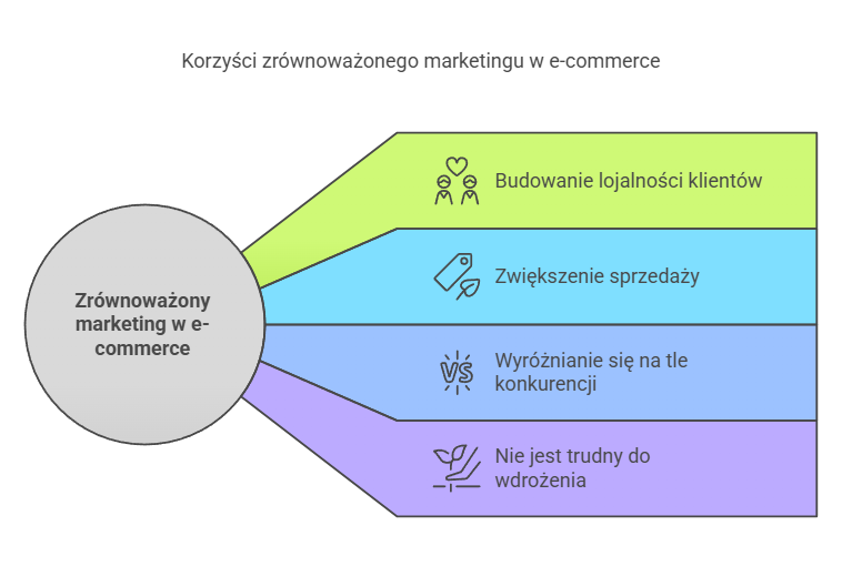 Infografika przedstawia 4 główne korzyści przemawiające za wdrożeniem zrównoważonego marketingu