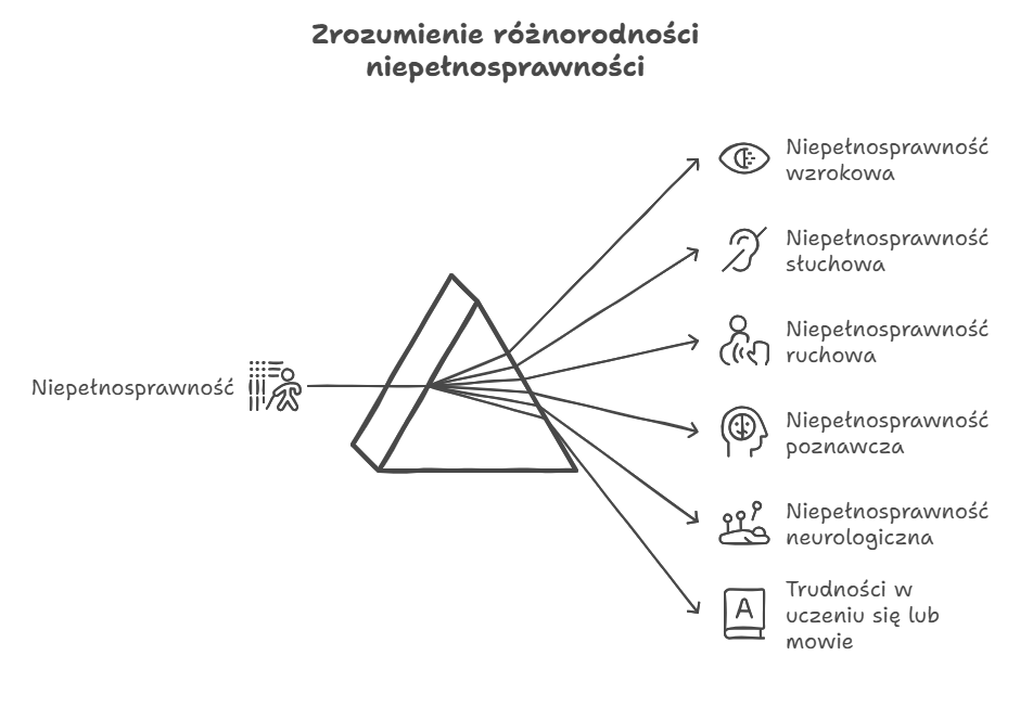 Rodzaje niepełnosprawności 