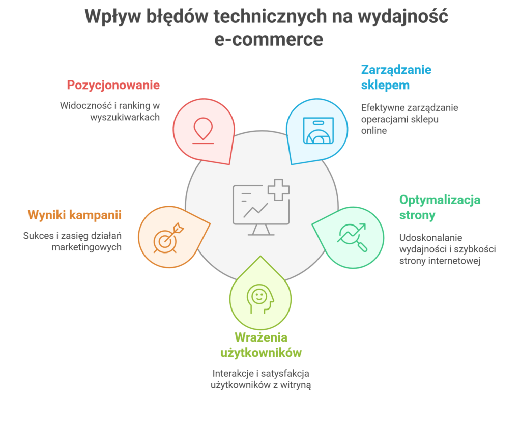 Wpływ błędów technicznych na wydajność e-commerce