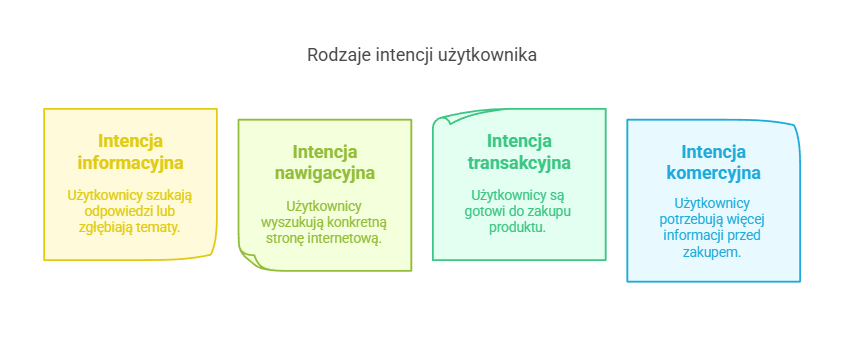 Skrótowe przedstawienie 4 głównych typów intencji użytkownika