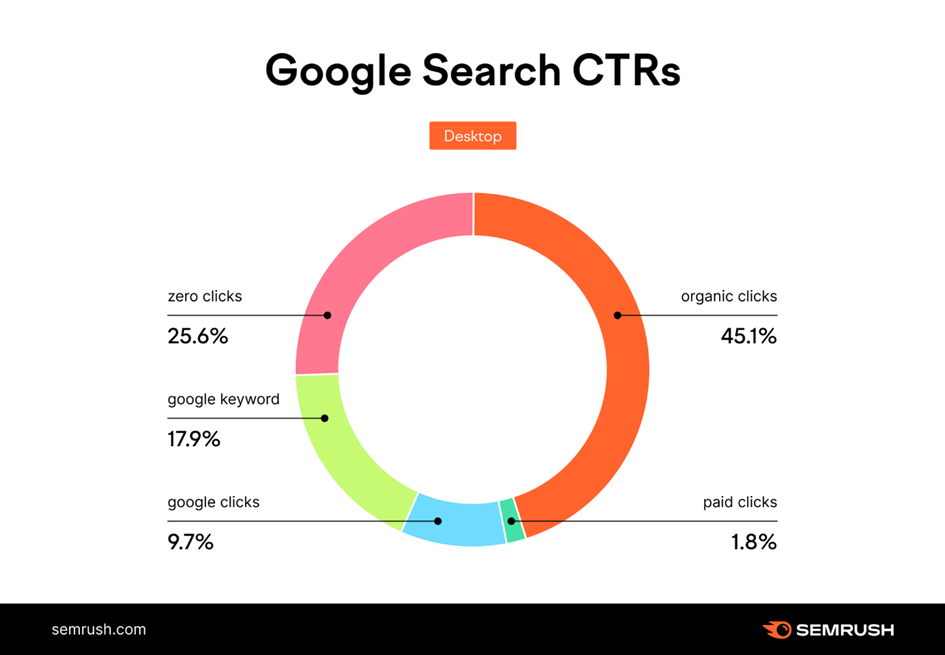 Wykres przedstawia wyniki analizy Semrush dotyczącej zero-click searches