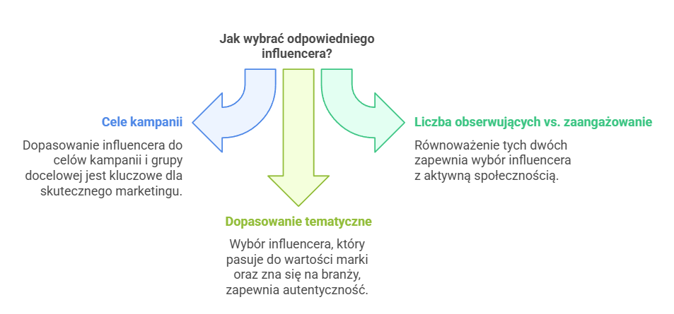 Infografika pokazuje 3 kwestie, na które zwracać uwagę przy wyborze influencerów