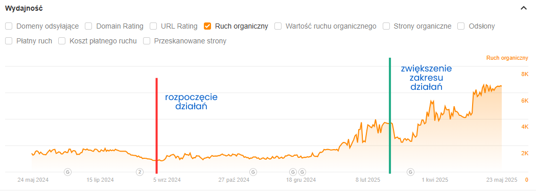 Wzrost widoczności SEO