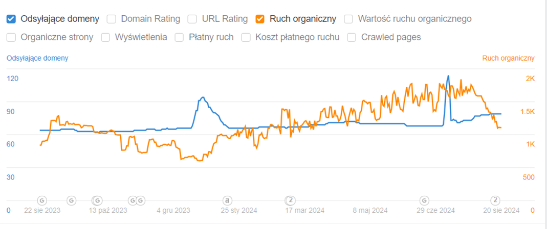 Wzrost widoczności SEO