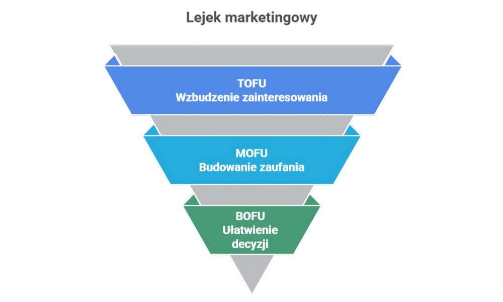 Etapy w lejku marketingowym