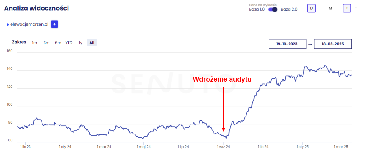 senuto wzrost po audycie