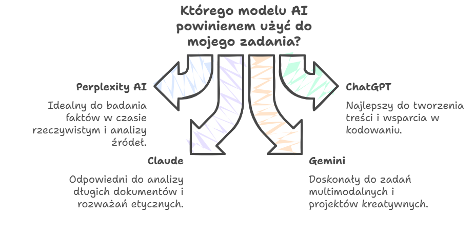 Jakie narzędzie AI wybrać?
