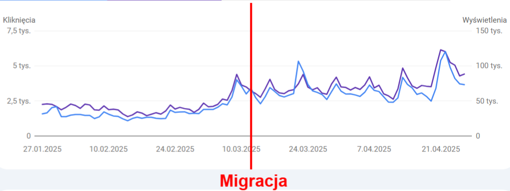 Migracja SEO Romet