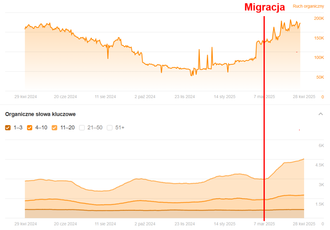 Wykres migracja SEO Romet
