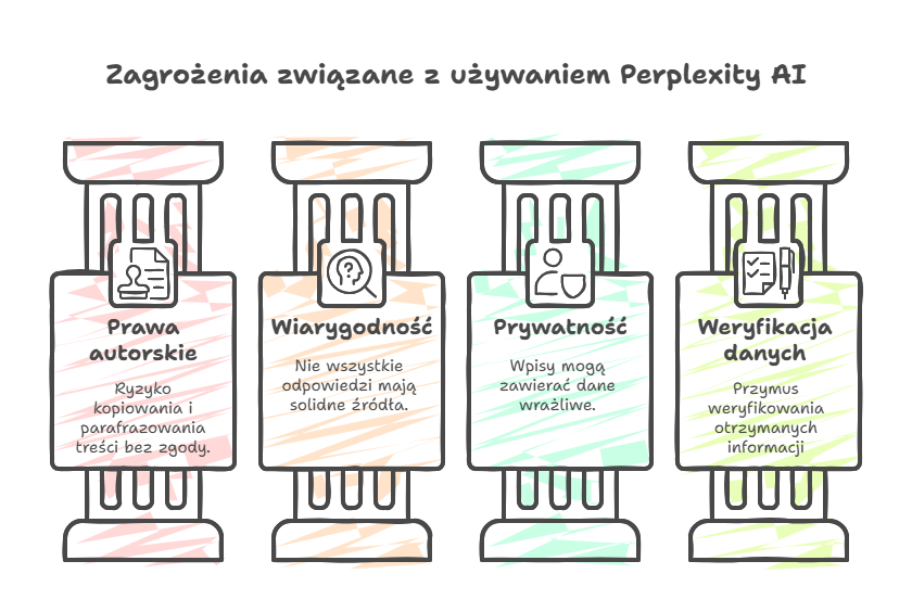 zagrożenia związane z używaniem narzędzia Perplexity