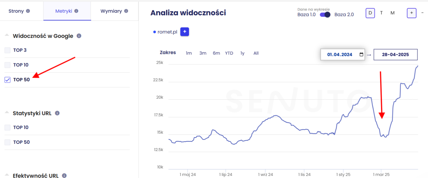 Romet SEO case study – wykres